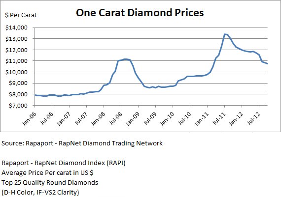 Diamond Price Index Chart